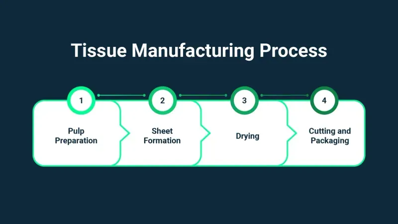 Tissue manufacturing process
