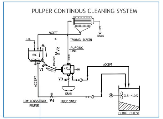 Trommel Screen Pulping Machinery
