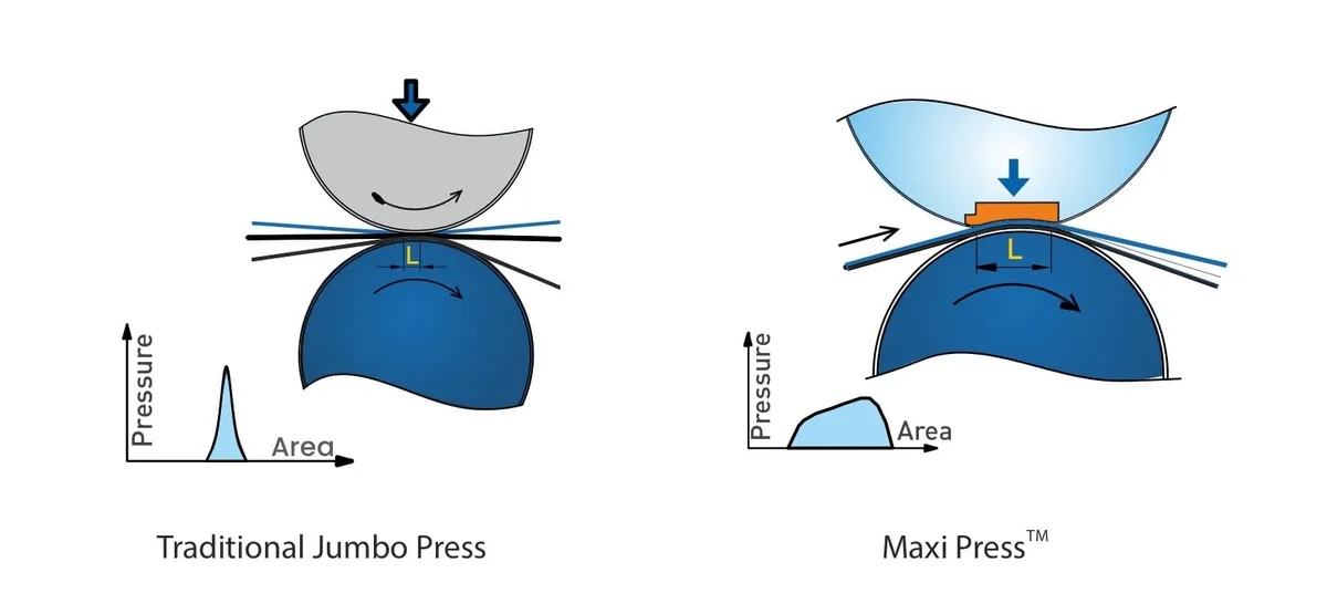 Parason Maxi Press shoe press vs traditional press — energy efficient pressing technology for kraft paper mills