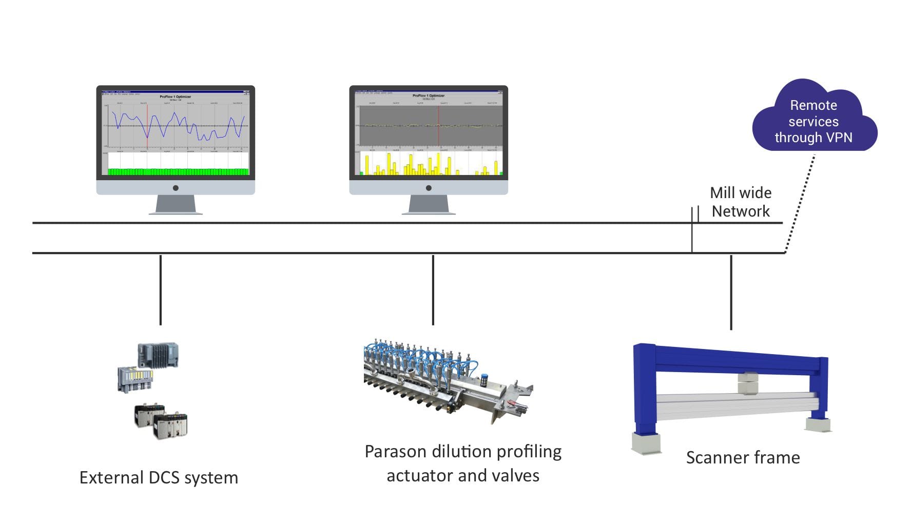Parason QCS System Architecture showing DCS integration, dilution profiling, and scanner frame
