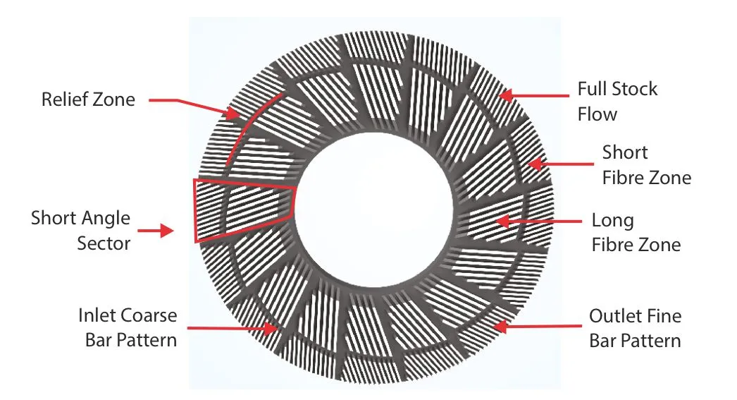 Parason VRD refiner plate zone layout diagram — relief zone, short angle sector, inlet coarse bar pattern, outlet fine bar pattern, short and long fibre refining zones