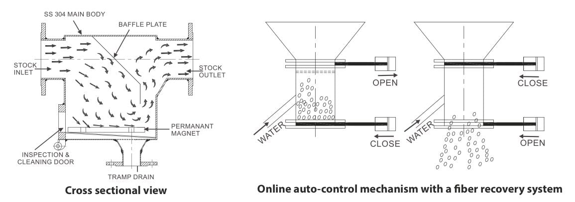 Magstruct MT cross-sectional view and online auto-control mechanism with fiber recovery system