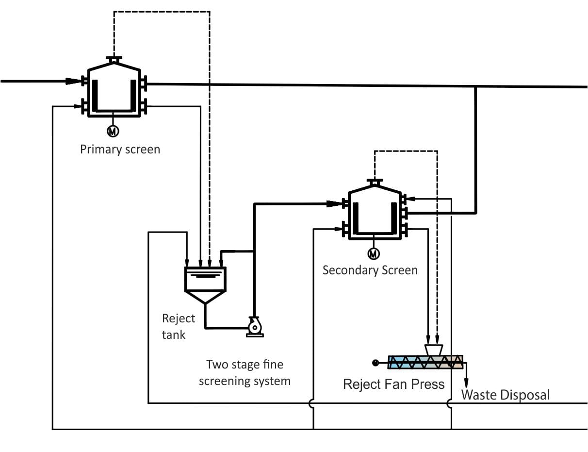Reject Fan Press PFP Process Flow Diagram